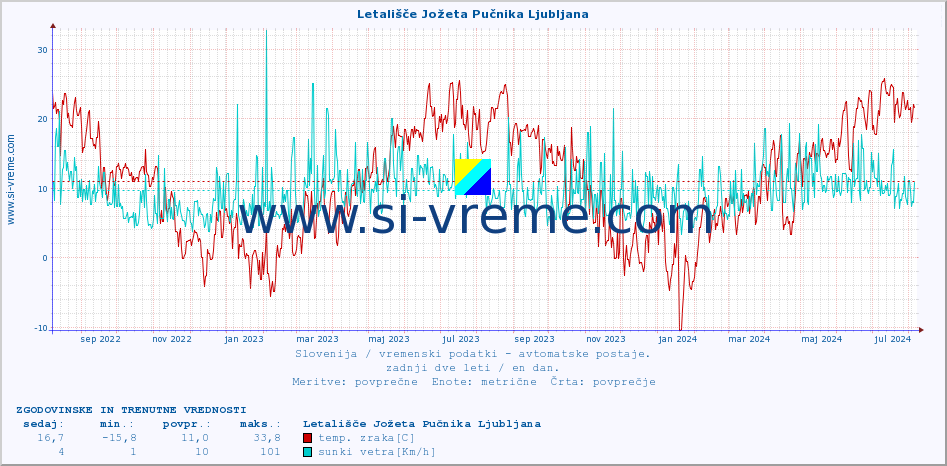 POVPREČJE :: Letališče Jožeta Pučnika Ljubljana :: temp. zraka | vlaga | smer vetra | hitrost vetra | sunki vetra | tlak | padavine | sonce | temp. tal  5cm | temp. tal 10cm | temp. tal 20cm | temp. tal 30cm | temp. tal 50cm :: zadnji dve leti / en dan.