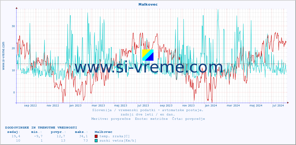 POVPREČJE :: Malkovec :: temp. zraka | vlaga | smer vetra | hitrost vetra | sunki vetra | tlak | padavine | sonce | temp. tal  5cm | temp. tal 10cm | temp. tal 20cm | temp. tal 30cm | temp. tal 50cm :: zadnji dve leti / en dan.