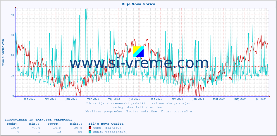 POVPREČJE :: Bilje Nova Gorica :: temp. zraka | vlaga | smer vetra | hitrost vetra | sunki vetra | tlak | padavine | sonce | temp. tal  5cm | temp. tal 10cm | temp. tal 20cm | temp. tal 30cm | temp. tal 50cm :: zadnji dve leti / en dan.