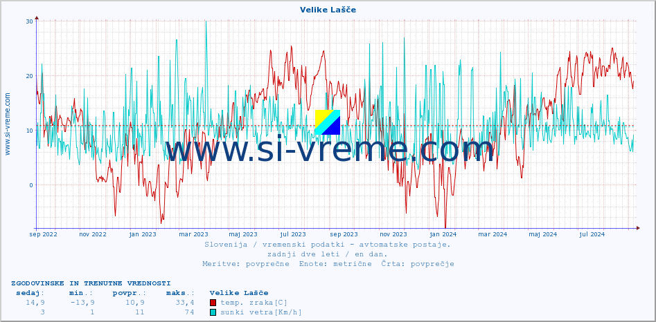 POVPREČJE :: Velike Lašče :: temp. zraka | vlaga | smer vetra | hitrost vetra | sunki vetra | tlak | padavine | sonce | temp. tal  5cm | temp. tal 10cm | temp. tal 20cm | temp. tal 30cm | temp. tal 50cm :: zadnji dve leti / en dan.