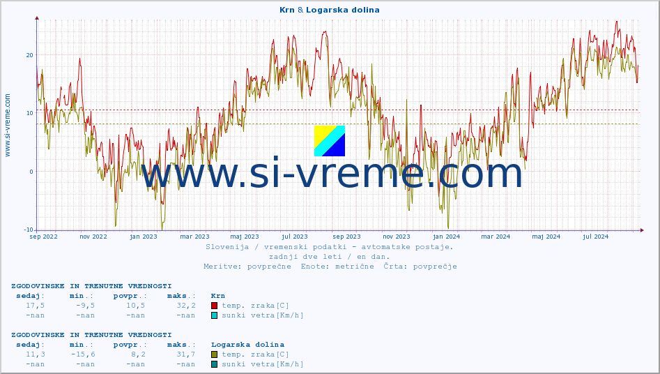 POVPREČJE :: Krn & Logarska dolina :: temp. zraka | vlaga | smer vetra | hitrost vetra | sunki vetra | tlak | padavine | sonce | temp. tal  5cm | temp. tal 10cm | temp. tal 20cm | temp. tal 30cm | temp. tal 50cm :: zadnji dve leti / en dan.