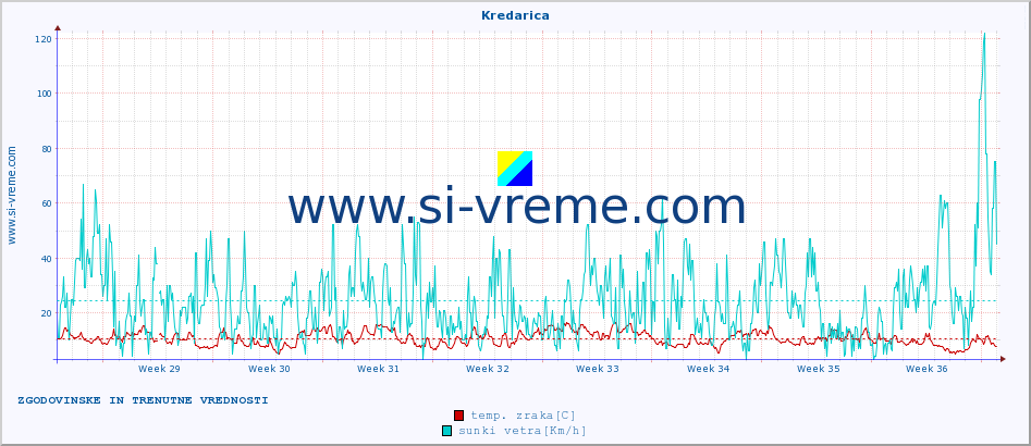 POVPREČJE :: Kredarica :: temp. zraka | vlaga | smer vetra | hitrost vetra | sunki vetra | tlak | padavine | sonce | temp. tal  5cm | temp. tal 10cm | temp. tal 20cm | temp. tal 30cm | temp. tal 50cm :: zadnja dva meseca / 2 uri.