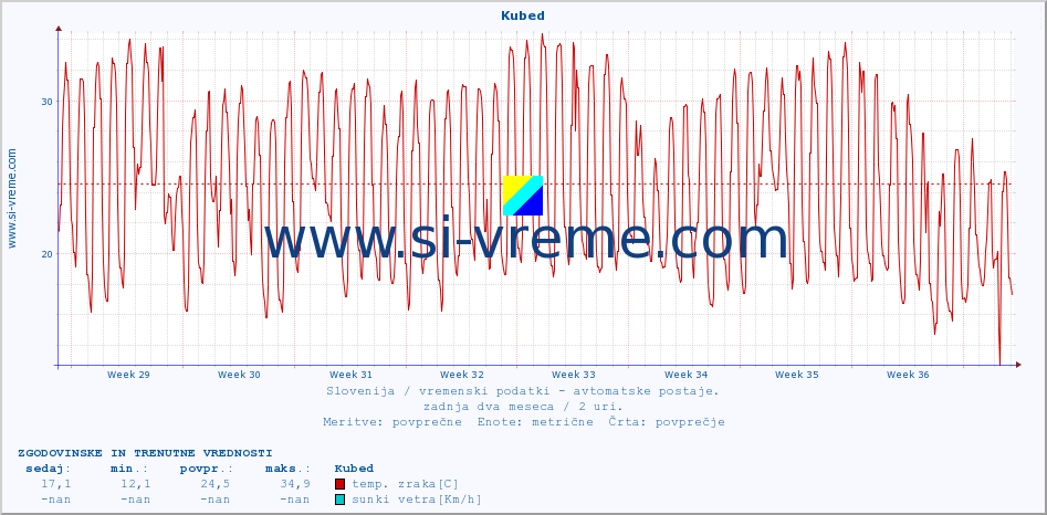 POVPREČJE :: Kubed :: temp. zraka | vlaga | smer vetra | hitrost vetra | sunki vetra | tlak | padavine | sonce | temp. tal  5cm | temp. tal 10cm | temp. tal 20cm | temp. tal 30cm | temp. tal 50cm :: zadnja dva meseca / 2 uri.