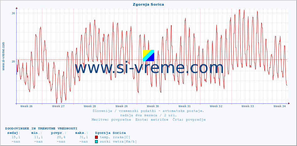 POVPREČJE :: Zgornja Sorica :: temp. zraka | vlaga | smer vetra | hitrost vetra | sunki vetra | tlak | padavine | sonce | temp. tal  5cm | temp. tal 10cm | temp. tal 20cm | temp. tal 30cm | temp. tal 50cm :: zadnja dva meseca / 2 uri.