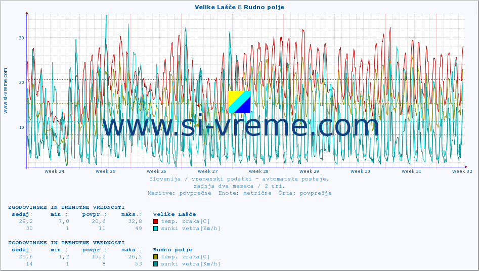 POVPREČJE :: Velike Lašče & Rudno polje :: temp. zraka | vlaga | smer vetra | hitrost vetra | sunki vetra | tlak | padavine | sonce | temp. tal  5cm | temp. tal 10cm | temp. tal 20cm | temp. tal 30cm | temp. tal 50cm :: zadnja dva meseca / 2 uri.