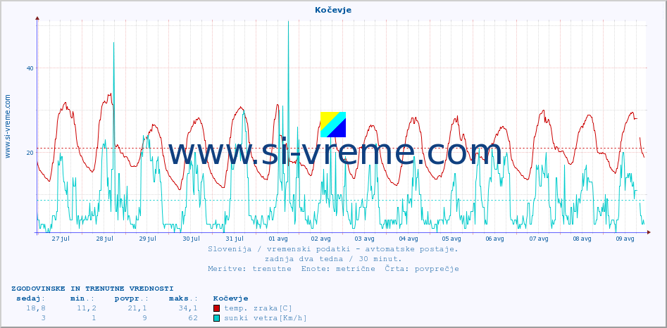 POVPREČJE :: Kočevje :: temp. zraka | vlaga | smer vetra | hitrost vetra | sunki vetra | tlak | padavine | sonce | temp. tal  5cm | temp. tal 10cm | temp. tal 20cm | temp. tal 30cm | temp. tal 50cm :: zadnja dva tedna / 30 minut.