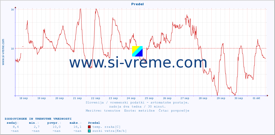 POVPREČJE :: Predel :: temp. zraka | vlaga | smer vetra | hitrost vetra | sunki vetra | tlak | padavine | sonce | temp. tal  5cm | temp. tal 10cm | temp. tal 20cm | temp. tal 30cm | temp. tal 50cm :: zadnja dva tedna / 30 minut.