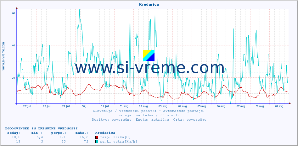 POVPREČJE :: Kredarica :: temp. zraka | vlaga | smer vetra | hitrost vetra | sunki vetra | tlak | padavine | sonce | temp. tal  5cm | temp. tal 10cm | temp. tal 20cm | temp. tal 30cm | temp. tal 50cm :: zadnja dva tedna / 30 minut.