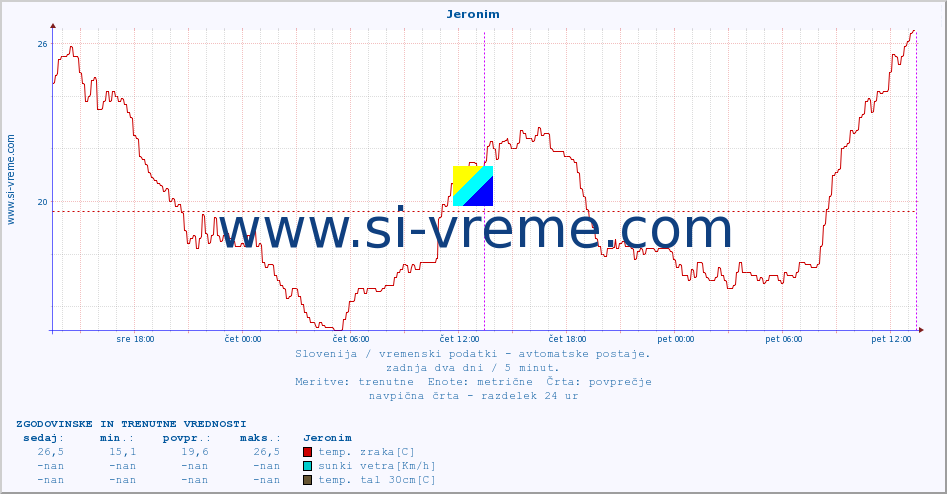 POVPREČJE :: Jeronim :: temp. zraka | vlaga | smer vetra | hitrost vetra | sunki vetra | tlak | padavine | sonce | temp. tal  5cm | temp. tal 10cm | temp. tal 20cm | temp. tal 30cm | temp. tal 50cm :: zadnja dva dni / 5 minut.