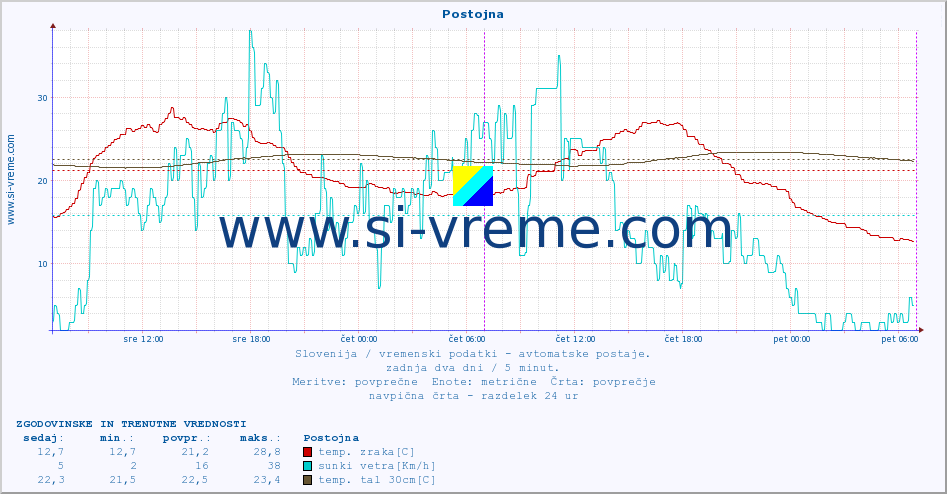 POVPREČJE :: Postojna :: temp. zraka | vlaga | smer vetra | hitrost vetra | sunki vetra | tlak | padavine | sonce | temp. tal  5cm | temp. tal 10cm | temp. tal 20cm | temp. tal 30cm | temp. tal 50cm :: zadnja dva dni / 5 minut.