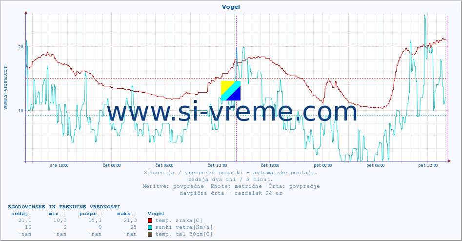 POVPREČJE :: Vogel :: temp. zraka | vlaga | smer vetra | hitrost vetra | sunki vetra | tlak | padavine | sonce | temp. tal  5cm | temp. tal 10cm | temp. tal 20cm | temp. tal 30cm | temp. tal 50cm :: zadnja dva dni / 5 minut.