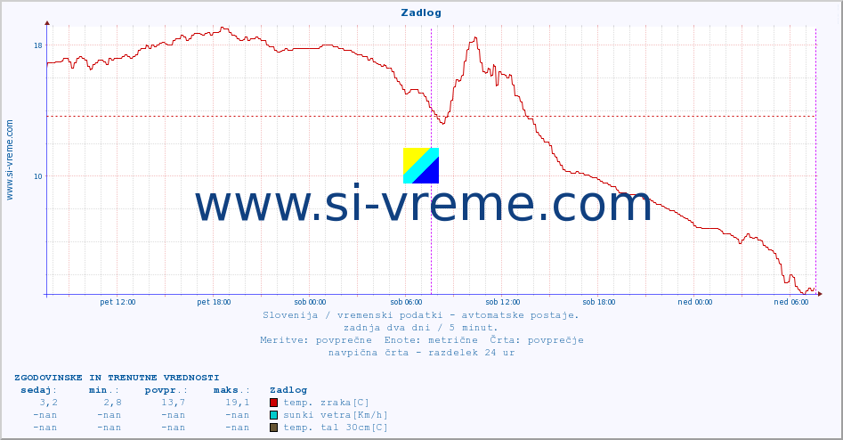 POVPREČJE :: Zadlog :: temp. zraka | vlaga | smer vetra | hitrost vetra | sunki vetra | tlak | padavine | sonce | temp. tal  5cm | temp. tal 10cm | temp. tal 20cm | temp. tal 30cm | temp. tal 50cm :: zadnja dva dni / 5 minut.