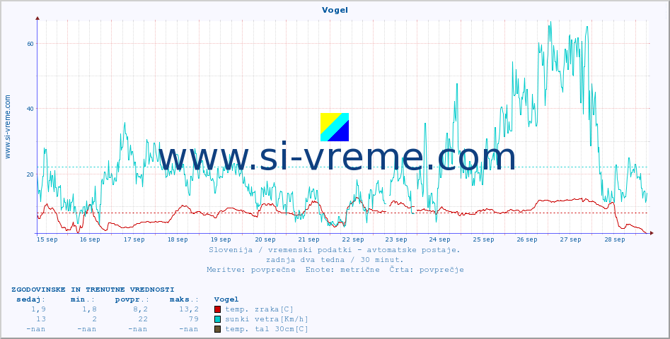 POVPREČJE :: Vogel :: temp. zraka | vlaga | smer vetra | hitrost vetra | sunki vetra | tlak | padavine | sonce | temp. tal  5cm | temp. tal 10cm | temp. tal 20cm | temp. tal 30cm | temp. tal 50cm :: zadnja dva tedna / 30 minut.
