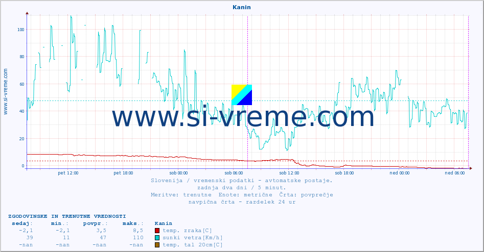 POVPREČJE :: Kanin :: temp. zraka | vlaga | smer vetra | hitrost vetra | sunki vetra | tlak | padavine | sonce | temp. tal  5cm | temp. tal 10cm | temp. tal 20cm | temp. tal 30cm | temp. tal 50cm :: zadnja dva dni / 5 minut.