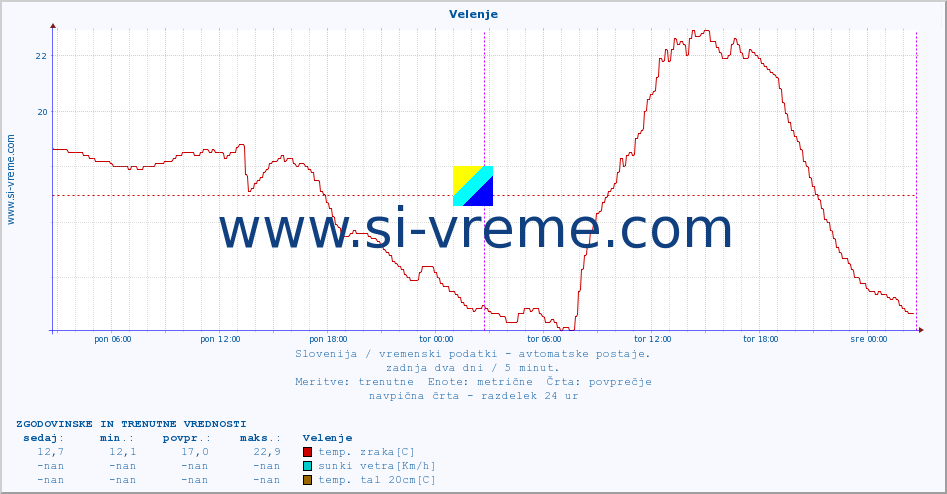 POVPREČJE :: Velenje :: temp. zraka | vlaga | smer vetra | hitrost vetra | sunki vetra | tlak | padavine | sonce | temp. tal  5cm | temp. tal 10cm | temp. tal 20cm | temp. tal 30cm | temp. tal 50cm :: zadnja dva dni / 5 minut.