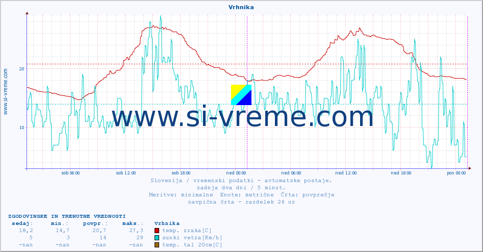 POVPREČJE :: Vrhnika :: temp. zraka | vlaga | smer vetra | hitrost vetra | sunki vetra | tlak | padavine | sonce | temp. tal  5cm | temp. tal 10cm | temp. tal 20cm | temp. tal 30cm | temp. tal 50cm :: zadnja dva dni / 5 minut.