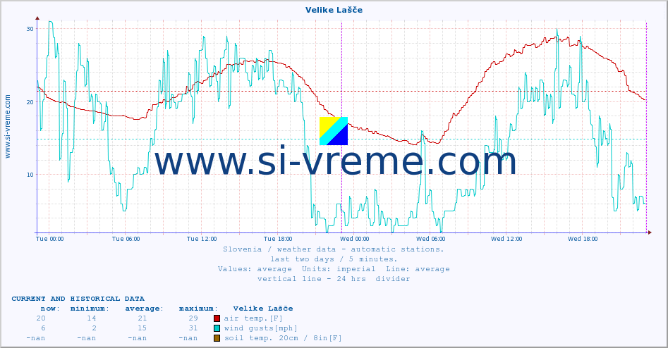  :: Velike Lašče :: air temp. | humi- dity | wind dir. | wind speed | wind gusts | air pressure | precipi- tation | sun strength | soil temp. 5cm / 2in | soil temp. 10cm / 4in | soil temp. 20cm / 8in | soil temp. 30cm / 12in | soil temp. 50cm / 20in :: last two days / 5 minutes.