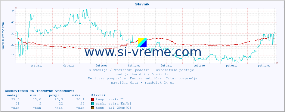 POVPREČJE :: Slavnik :: temp. zraka | vlaga | smer vetra | hitrost vetra | sunki vetra | tlak | padavine | sonce | temp. tal  5cm | temp. tal 10cm | temp. tal 20cm | temp. tal 30cm | temp. tal 50cm :: zadnja dva dni / 5 minut.