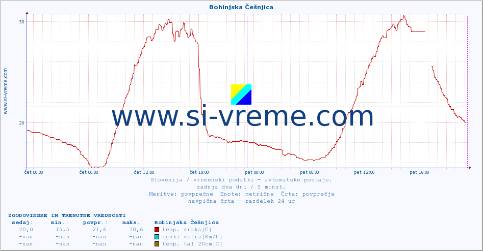 POVPREČJE :: Bohinjska Češnjica :: temp. zraka | vlaga | smer vetra | hitrost vetra | sunki vetra | tlak | padavine | sonce | temp. tal  5cm | temp. tal 10cm | temp. tal 20cm | temp. tal 30cm | temp. tal 50cm :: zadnja dva dni / 5 minut.