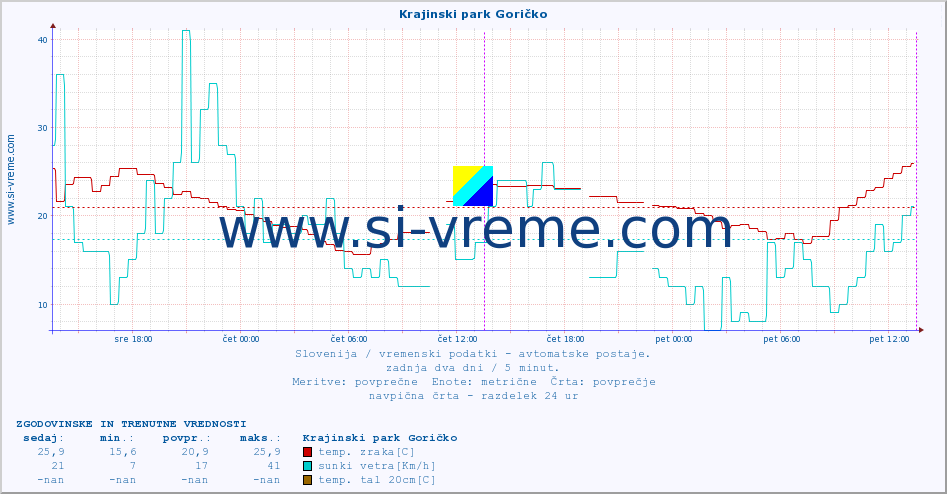 POVPREČJE :: Krajinski park Goričko :: temp. zraka | vlaga | smer vetra | hitrost vetra | sunki vetra | tlak | padavine | sonce | temp. tal  5cm | temp. tal 10cm | temp. tal 20cm | temp. tal 30cm | temp. tal 50cm :: zadnja dva dni / 5 minut.