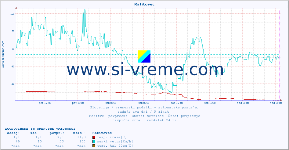 POVPREČJE :: Ratitovec :: temp. zraka | vlaga | smer vetra | hitrost vetra | sunki vetra | tlak | padavine | sonce | temp. tal  5cm | temp. tal 10cm | temp. tal 20cm | temp. tal 30cm | temp. tal 50cm :: zadnja dva dni / 5 minut.