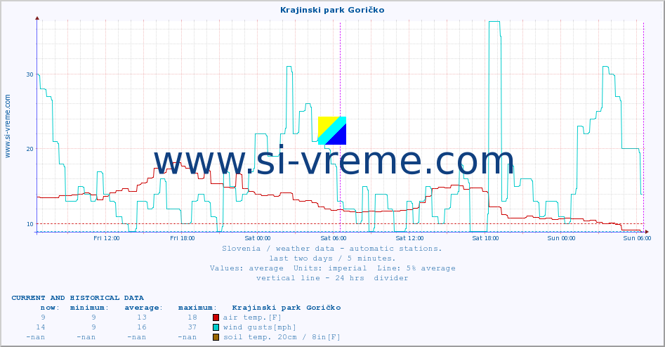  :: Krajinski park Goričko :: air temp. | humi- dity | wind dir. | wind speed | wind gusts | air pressure | precipi- tation | sun strength | soil temp. 5cm / 2in | soil temp. 10cm / 4in | soil temp. 20cm / 8in | soil temp. 30cm / 12in | soil temp. 50cm / 20in :: last two days / 5 minutes.