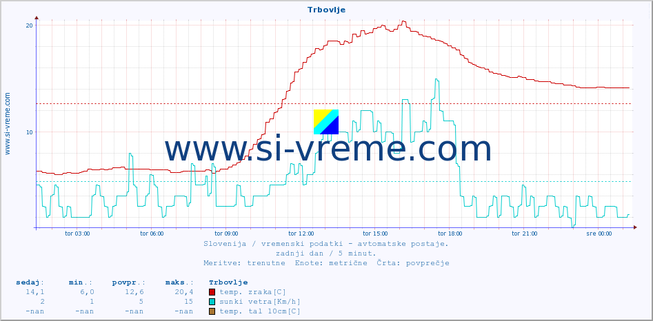 POVPREČJE :: Trbovlje :: temp. zraka | vlaga | smer vetra | hitrost vetra | sunki vetra | tlak | padavine | sonce | temp. tal  5cm | temp. tal 10cm | temp. tal 20cm | temp. tal 30cm | temp. tal 50cm :: zadnji dan / 5 minut.