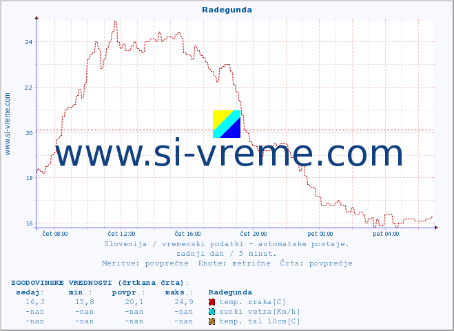 POVPREČJE :: Radegunda :: temp. zraka | vlaga | smer vetra | hitrost vetra | sunki vetra | tlak | padavine | sonce | temp. tal  5cm | temp. tal 10cm | temp. tal 20cm | temp. tal 30cm | temp. tal 50cm :: zadnji dan / 5 minut.