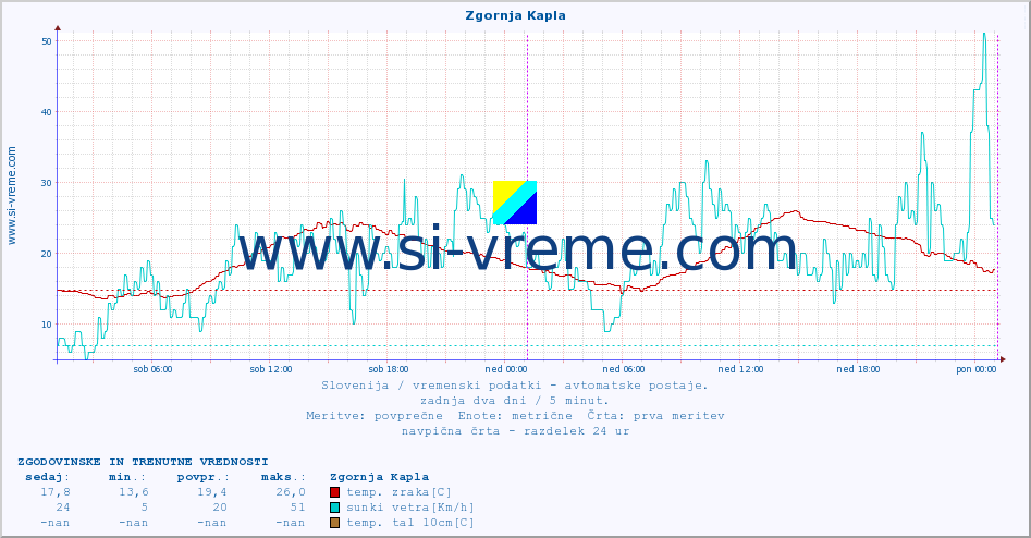 POVPREČJE :: Zgornja Kapla :: temp. zraka | vlaga | smer vetra | hitrost vetra | sunki vetra | tlak | padavine | sonce | temp. tal  5cm | temp. tal 10cm | temp. tal 20cm | temp. tal 30cm | temp. tal 50cm :: zadnja dva dni / 5 minut.