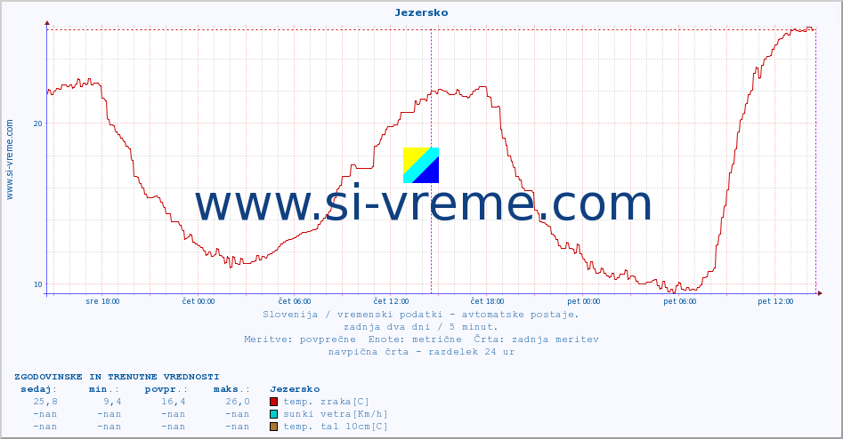 POVPREČJE :: Jezersko :: temp. zraka | vlaga | smer vetra | hitrost vetra | sunki vetra | tlak | padavine | sonce | temp. tal  5cm | temp. tal 10cm | temp. tal 20cm | temp. tal 30cm | temp. tal 50cm :: zadnja dva dni / 5 minut.