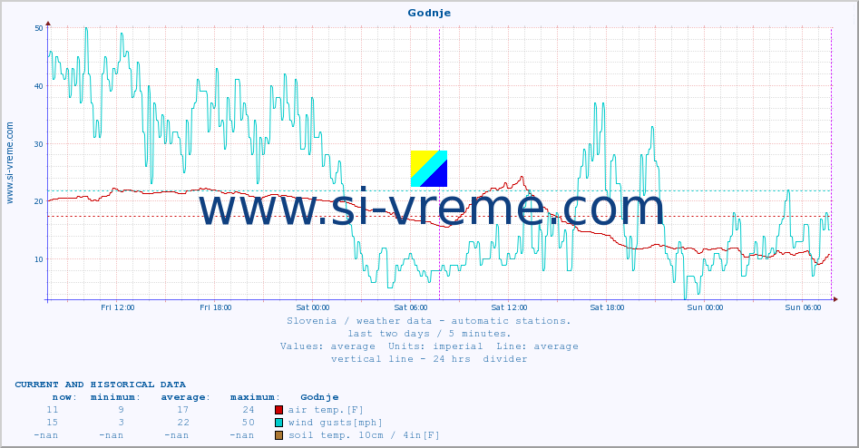  :: Godnje :: air temp. | humi- dity | wind dir. | wind speed | wind gusts | air pressure | precipi- tation | sun strength | soil temp. 5cm / 2in | soil temp. 10cm / 4in | soil temp. 20cm / 8in | soil temp. 30cm / 12in | soil temp. 50cm / 20in :: last two days / 5 minutes.