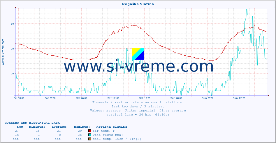  :: Rogaška Slatina :: air temp. | humi- dity | wind dir. | wind speed | wind gusts | air pressure | precipi- tation | sun strength | soil temp. 5cm / 2in | soil temp. 10cm / 4in | soil temp. 20cm / 8in | soil temp. 30cm / 12in | soil temp. 50cm / 20in :: last two days / 5 minutes.