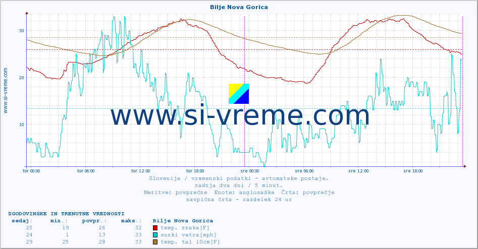 POVPREČJE :: Bilje Nova Gorica :: temp. zraka | vlaga | smer vetra | hitrost vetra | sunki vetra | tlak | padavine | sonce | temp. tal  5cm | temp. tal 10cm | temp. tal 20cm | temp. tal 30cm | temp. tal 50cm :: zadnja dva dni / 5 minut.