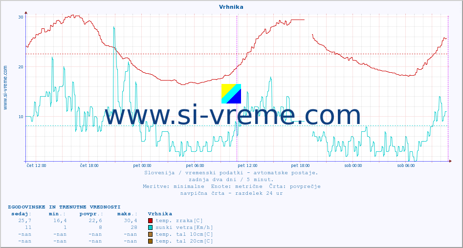 POVPREČJE :: Vrhnika :: temp. zraka | vlaga | smer vetra | hitrost vetra | sunki vetra | tlak | padavine | sonce | temp. tal  5cm | temp. tal 10cm | temp. tal 20cm | temp. tal 30cm | temp. tal 50cm :: zadnja dva dni / 5 minut.