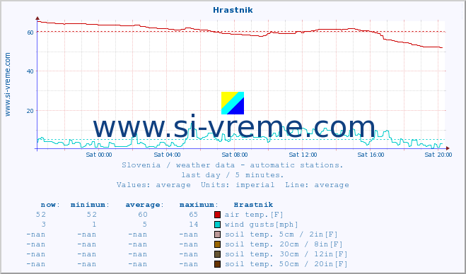  :: Hrastnik :: air temp. | humi- dity | wind dir. | wind speed | wind gusts | air pressure | precipi- tation | sun strength | soil temp. 5cm / 2in | soil temp. 10cm / 4in | soil temp. 20cm / 8in | soil temp. 30cm / 12in | soil temp. 50cm / 20in :: last day / 5 minutes.