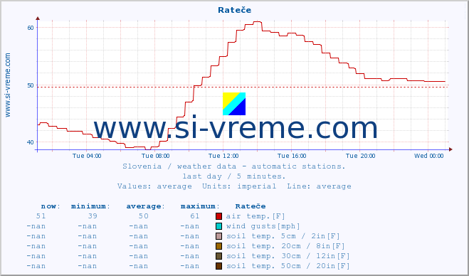  :: Rateče :: air temp. | humi- dity | wind dir. | wind speed | wind gusts | air pressure | precipi- tation | sun strength | soil temp. 5cm / 2in | soil temp. 10cm / 4in | soil temp. 20cm / 8in | soil temp. 30cm / 12in | soil temp. 50cm / 20in :: last day / 5 minutes.