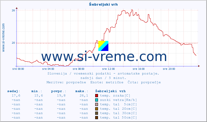 POVPREČJE :: Šebreljski vrh :: temp. zraka | vlaga | smer vetra | hitrost vetra | sunki vetra | tlak | padavine | sonce | temp. tal  5cm | temp. tal 10cm | temp. tal 20cm | temp. tal 30cm | temp. tal 50cm :: zadnji dan / 5 minut.