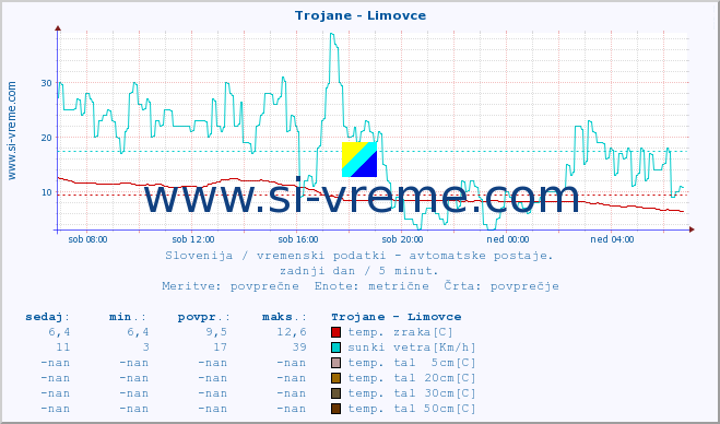 POVPREČJE :: Trojane - Limovce :: temp. zraka | vlaga | smer vetra | hitrost vetra | sunki vetra | tlak | padavine | sonce | temp. tal  5cm | temp. tal 10cm | temp. tal 20cm | temp. tal 30cm | temp. tal 50cm :: zadnji dan / 5 minut.