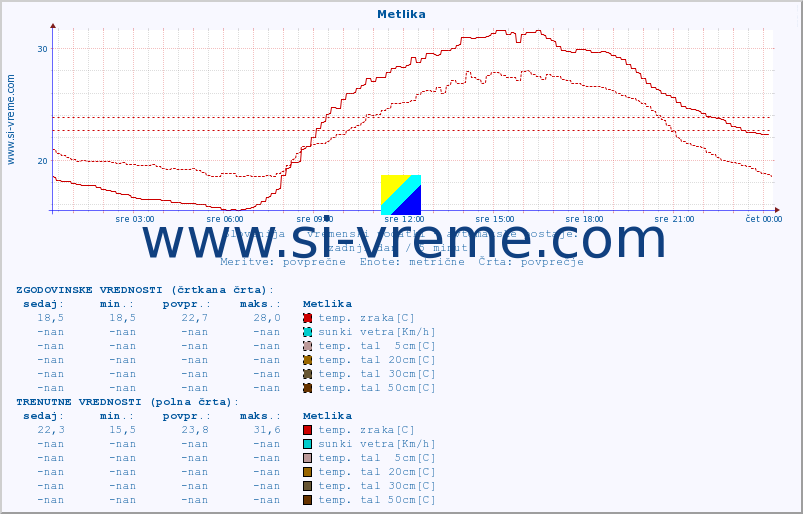 POVPREČJE :: Metlika :: temp. zraka | vlaga | smer vetra | hitrost vetra | sunki vetra | tlak | padavine | sonce | temp. tal  5cm | temp. tal 10cm | temp. tal 20cm | temp. tal 30cm | temp. tal 50cm :: zadnji dan / 5 minut.