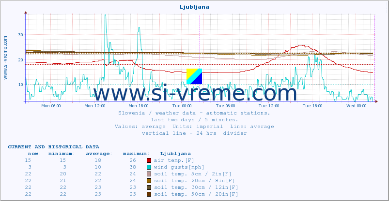  :: Ljubljana :: air temp. | humi- dity | wind dir. | wind speed | wind gusts | air pressure | precipi- tation | sun strength | soil temp. 5cm / 2in | soil temp. 10cm / 4in | soil temp. 20cm / 8in | soil temp. 30cm / 12in | soil temp. 50cm / 20in :: last two days / 5 minutes.