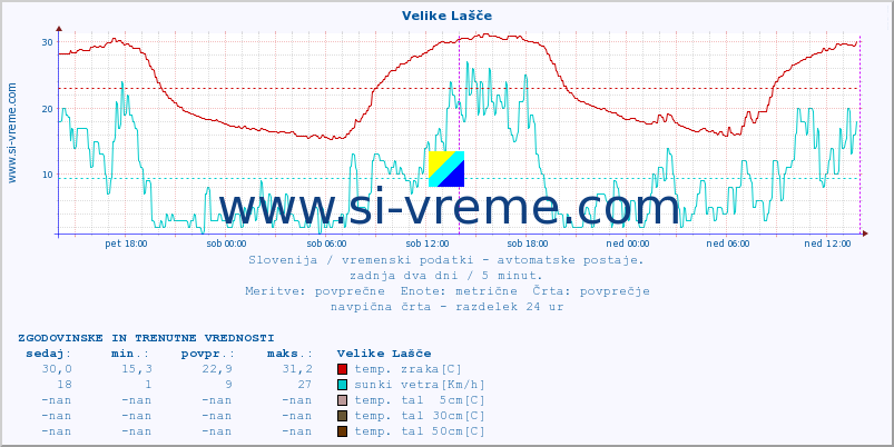 POVPREČJE :: Velike Lašče :: temp. zraka | vlaga | smer vetra | hitrost vetra | sunki vetra | tlak | padavine | sonce | temp. tal  5cm | temp. tal 10cm | temp. tal 20cm | temp. tal 30cm | temp. tal 50cm :: zadnja dva dni / 5 minut.