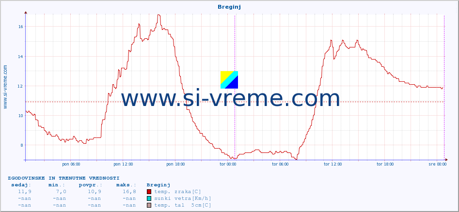 POVPREČJE :: Breginj :: temp. zraka | vlaga | smer vetra | hitrost vetra | sunki vetra | tlak | padavine | sonce | temp. tal  5cm | temp. tal 10cm | temp. tal 20cm | temp. tal 30cm | temp. tal 50cm :: zadnja dva dni / 5 minut.