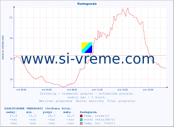 POVPREČJE :: Radegunda :: temp. zraka | vlaga | smer vetra | hitrost vetra | sunki vetra | tlak | padavine | sonce | temp. tal  5cm | temp. tal 10cm | temp. tal 20cm | temp. tal 30cm | temp. tal 50cm :: zadnji dan / 5 minut.