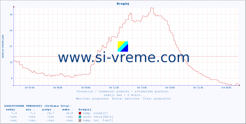 POVPREČJE :: Breginj :: temp. zraka | vlaga | smer vetra | hitrost vetra | sunki vetra | tlak | padavine | sonce | temp. tal  5cm | temp. tal 10cm | temp. tal 20cm | temp. tal 30cm | temp. tal 50cm :: zadnji dan / 5 minut.