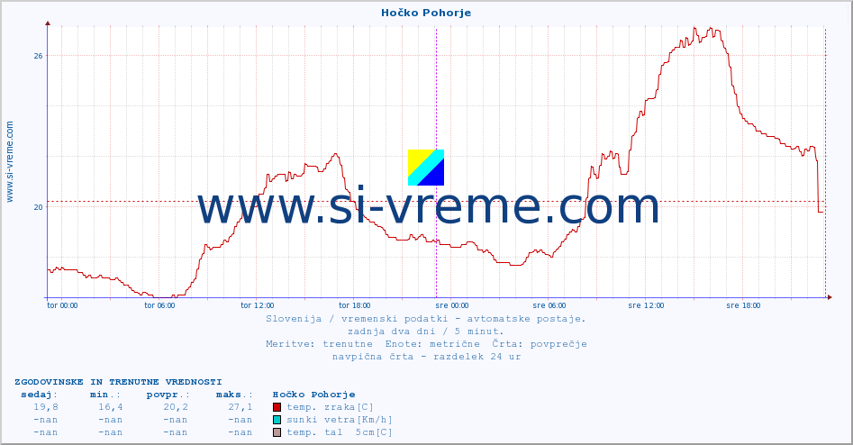 POVPREČJE :: Hočko Pohorje :: temp. zraka | vlaga | smer vetra | hitrost vetra | sunki vetra | tlak | padavine | sonce | temp. tal  5cm | temp. tal 10cm | temp. tal 20cm | temp. tal 30cm | temp. tal 50cm :: zadnja dva dni / 5 minut.