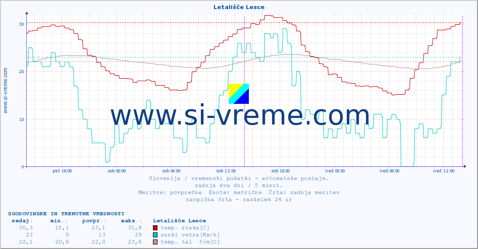 POVPREČJE :: Letališče Lesce :: temp. zraka | vlaga | smer vetra | hitrost vetra | sunki vetra | tlak | padavine | sonce | temp. tal  5cm | temp. tal 10cm | temp. tal 20cm | temp. tal 30cm | temp. tal 50cm :: zadnja dva dni / 5 minut.