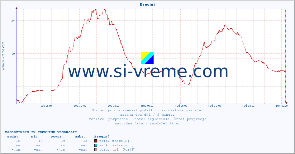 POVPREČJE :: Breginj :: temp. zraka | vlaga | smer vetra | hitrost vetra | sunki vetra | tlak | padavine | sonce | temp. tal  5cm | temp. tal 10cm | temp. tal 20cm | temp. tal 30cm | temp. tal 50cm :: zadnja dva dni / 5 minut.