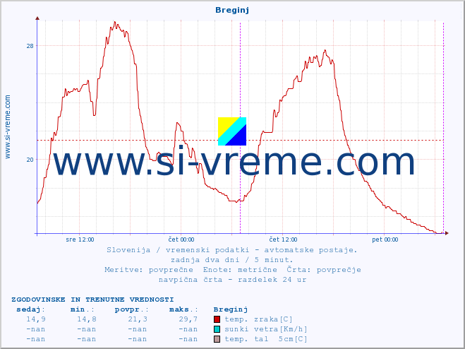 POVPREČJE :: Breginj :: temp. zraka | vlaga | smer vetra | hitrost vetra | sunki vetra | tlak | padavine | sonce | temp. tal  5cm | temp. tal 10cm | temp. tal 20cm | temp. tal 30cm | temp. tal 50cm :: zadnja dva dni / 5 minut.