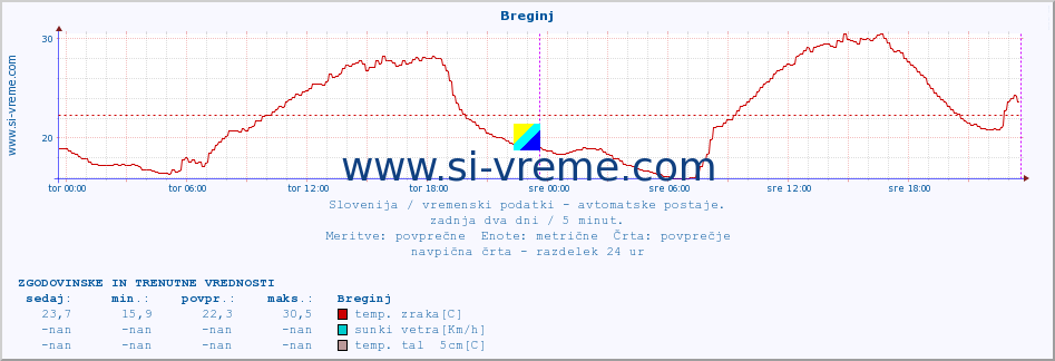 POVPREČJE :: Breginj :: temp. zraka | vlaga | smer vetra | hitrost vetra | sunki vetra | tlak | padavine | sonce | temp. tal  5cm | temp. tal 10cm | temp. tal 20cm | temp. tal 30cm | temp. tal 50cm :: zadnja dva dni / 5 minut.