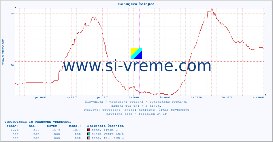 POVPREČJE :: Bohinjska Češnjica :: temp. zraka | vlaga | smer vetra | hitrost vetra | sunki vetra | tlak | padavine | sonce | temp. tal  5cm | temp. tal 10cm | temp. tal 20cm | temp. tal 30cm | temp. tal 50cm :: zadnja dva dni / 5 minut.